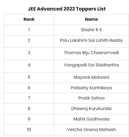 JEE Advanced Result: జేఈఈ అడ్వాన్స్‌డ్‌ 2022 ఫలితాలు విడుదల, రిజల్ట్స్‌ను ఇలా చూసుకోండి!!