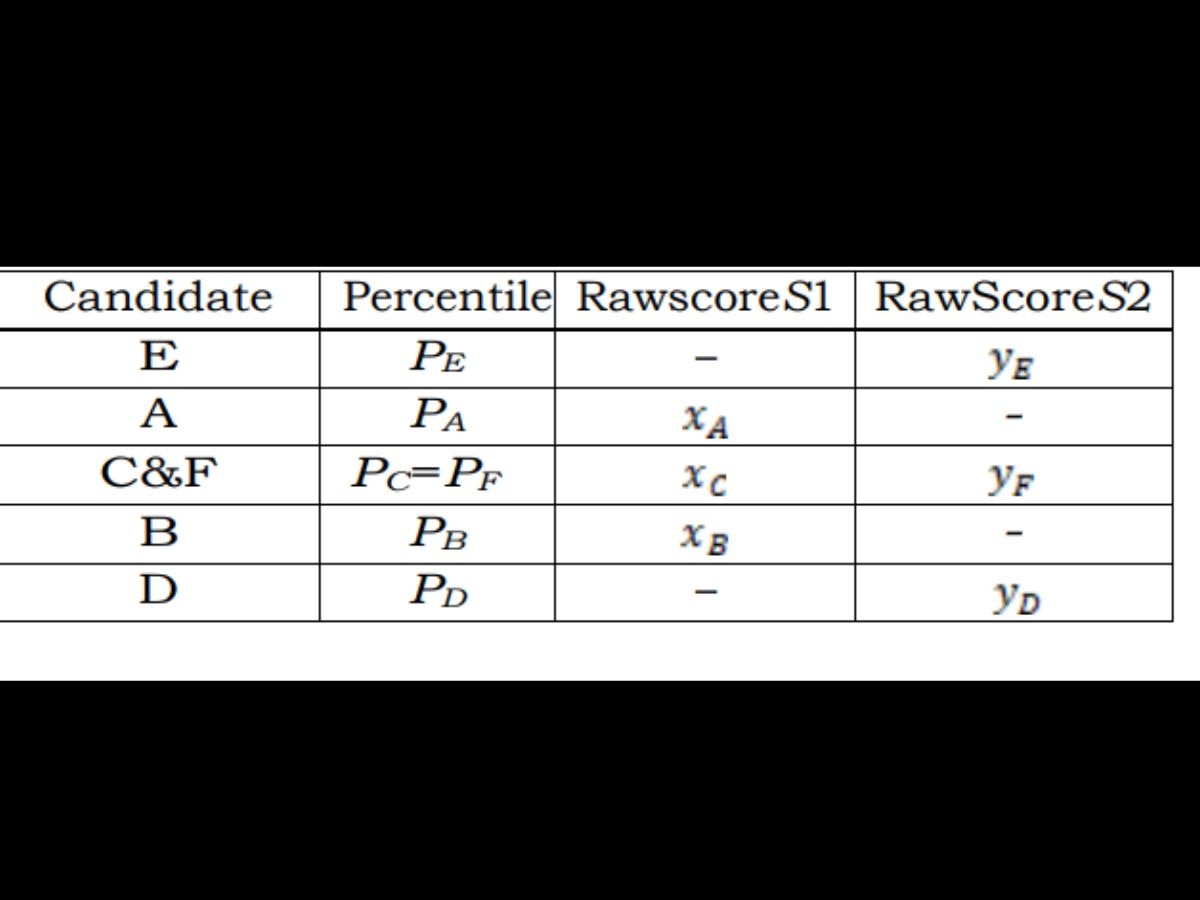 Table representing percentile and raw score of each candidate