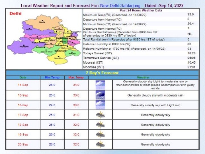 Delhi-NCR Weather Forecast Today: दिल्ली-एनसीआर में मौसम हुआ सुहाना, आज भी बारिश का अनुमान, जानें- कब तक होगी बरसात?