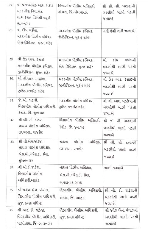 Gandhinagar: રાજ્યમાં 82 નાયબ પોલીસ અધિક્ષકની કરાઈ બદલી, જાણો કોને ક્યાં મુકાયા?