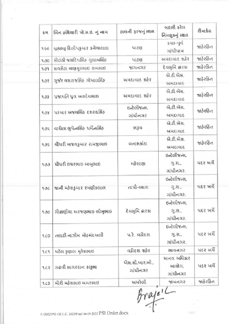 Gujarat Election : ગુજરાતમાં વિધાનસભા ચૂંટણી પહેલા 183 PSIની બદલી, વાંચો આખું લિસ્ટ