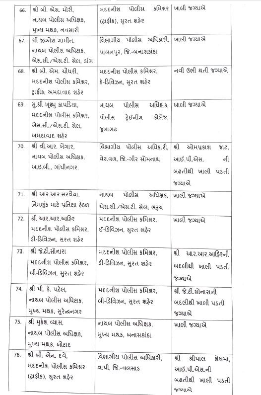 Gandhinagar: રાજ્યમાં 82 નાયબ પોલીસ અધિક્ષકની કરાઈ બદલી, જાણો કોને ક્યાં મુકાયા?