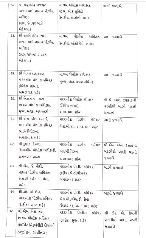 Gandhinagar: રાજ્યમાં 82 નાયબ પોલીસ અધિક્ષકની કરાઈ બદલી, જાણો કોને ક્યાં મુકાયા?