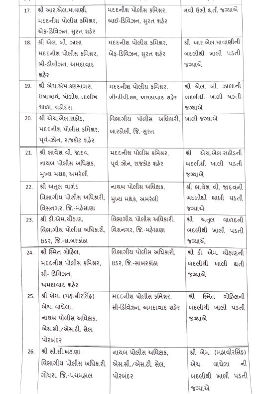 Gandhinagar: રાજ્યમાં 82 નાયબ પોલીસ અધિક્ષકની કરાઈ બદલી, જાણો કોને ક્યાં મુકાયા?