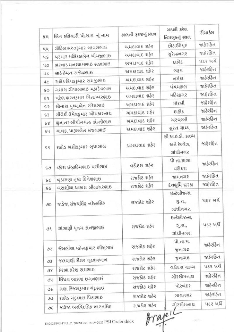 Gujarat Election : ગુજરાતમાં વિધાનસભા ચૂંટણી પહેલા 183 PSIની બદલી, વાંચો આખું લિસ્ટ