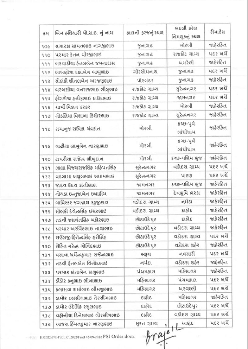 Gujarat Election : ગુજરાતમાં વિધાનસભા ચૂંટણી પહેલા 183 PSIની બદલી, વાંચો આખું લિસ્ટ