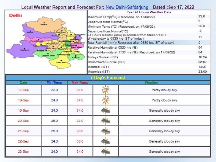 Delhi-NCR Weather Today: दिल्ली-एनसीआर में मौसम होने लगा साफ, पारा भी चढ़ा, जानें- आज से 23 सितंबर तक कैसा रहेगा मौसम?