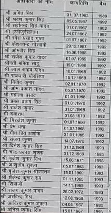 UP News: यूपी के 31 PPS अधिकारियों को मिला बड़ा तोहफा, पदोन्नति कर बनाए गए IPS