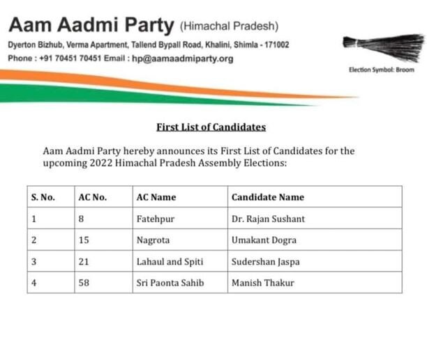 Himachal Pradesh Election 2022: हिमाचल प्रदेश के आगामी विधानसभा चुनावों के लिए आम आदमी पार्टी ने जारी की पहली लिस्ट, 4 नामों का एलान