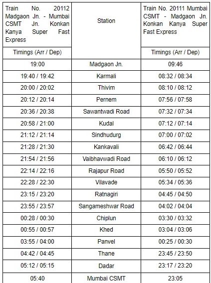 Konkan Railway : कोकण रेल्वेने प्रवास करणाऱ्यांसाठी खुशखबर, कोकणकन्या एक्स्प्रेस आता 'सुपरफास्ट', गाडी क्रमांक आणि वेळापत्रकही बदललं