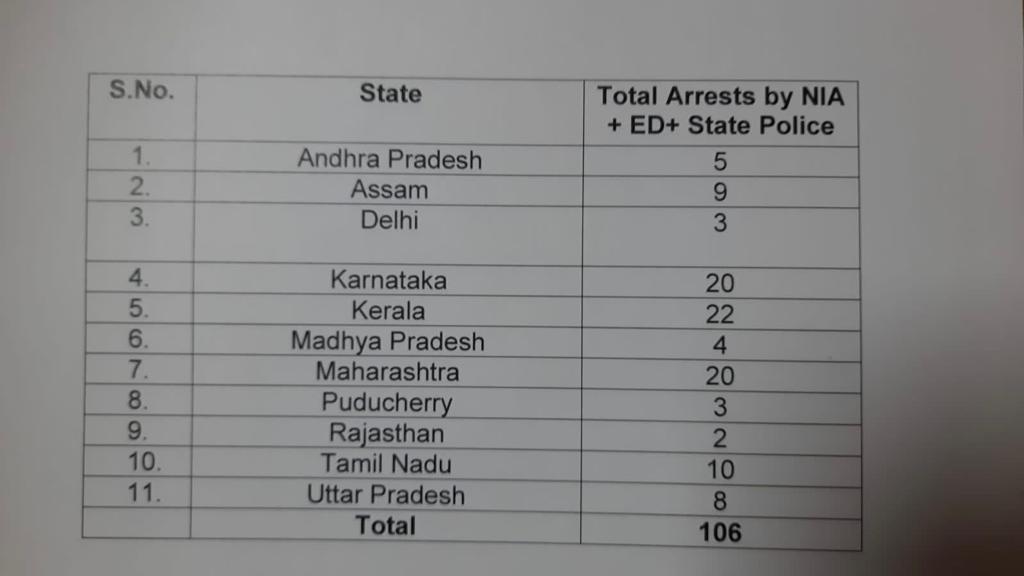 NIA, ED And Police Arrest 106 PFI Workers Across 11 States In 'Largest Ever Anti-Terror Operation