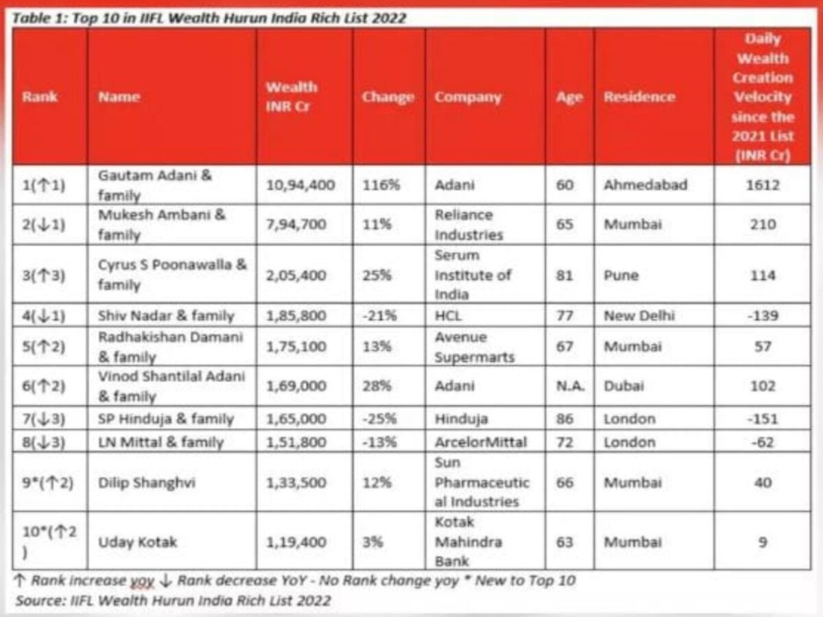 Hurun list : இந்தியாவின் முதல் 10 பணக்காரர்கள் யார் யார்?ஹுரூன் பட்டியலில் முதன்முறையாக முதலிடத்தை இழந்த அம்பானி!