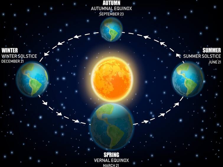 Autumn equinox, the beginning of winter in india over northern hemisphere Equinox:  அரிதிலும்..அரிது..! இரவும், பகலும் இன்று சமம் ; இந்தியாவில் இந்த அதிசயம் நிகழ்வது எப்படி..?