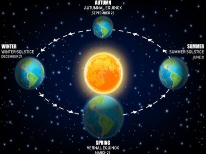 Autumn equinox, the beginning of winter in india over northern hemisphere Equinox: அரிதிலும்..அரிது..! இரவும், பகலும் இன்று சமம் இந்தியாவில் இந்த அதிசயம் நிகழ்வது எப்படி..?
