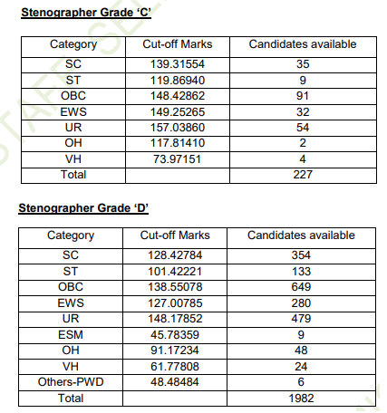 SSC Stenographer: స్టెనోగ్రాఫర్ స్కిల్ టెస్ట్ ఫలితాలు విడుదల, ఇక్కడ చూసుకోండి! డాక్యుమెంట్ వెరిఫికేషన్ ఎప్పుడంటే?