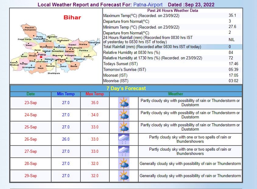 Patna Weather Forecast: पटना में आज दिन भर छाए रहेंगे बादल, हल्की बौछार पड़ने की संभावना, जानें- मौसम का ताजा अपडेट