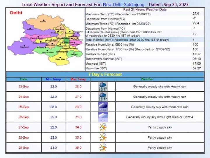 Delhi-NCR Weather Updates: दिल्ली-एनसीआर में 2 दिन में ही पूरी हो गई 49 फीसदी बारिश की कमी, आज फिर से येलो अलर्ट जारी