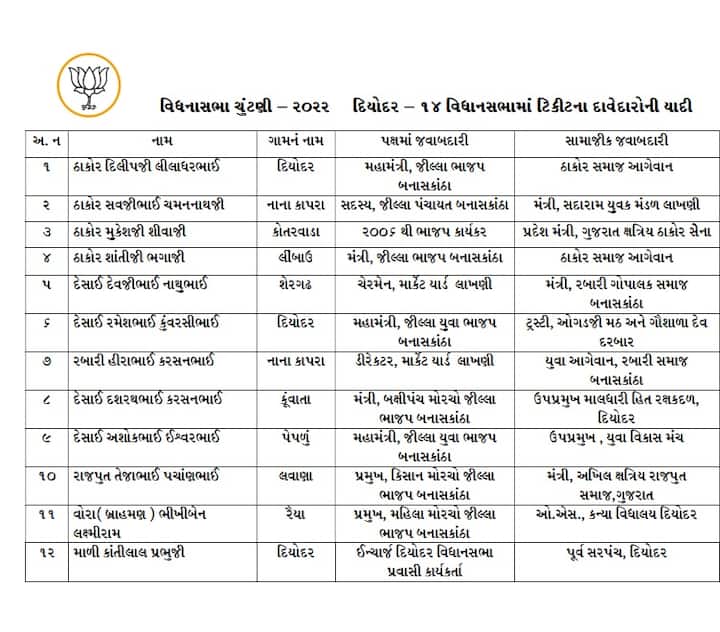 Gujarat Election 2022 : ગુજરાતની કઈ બેઠક પર ટિકિટ માટે રાજકારણ ગરમાયું, કયા પૂર્વ મંત્રીનું રાજકારણ ખતમ કરવાની ચર્ચા?