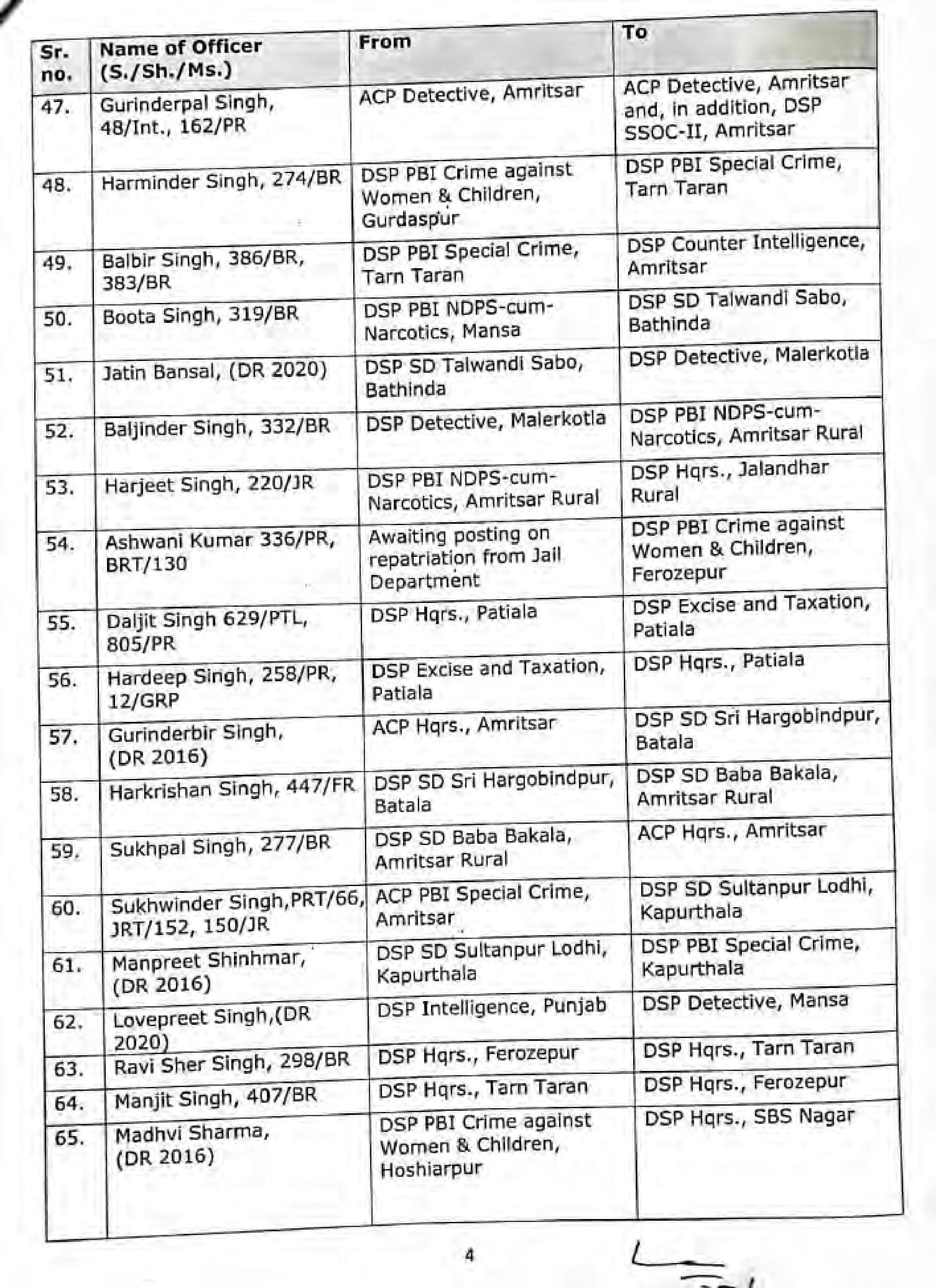 Transfers: ਪੰਜਾਬ ਪੁਲਿਸ 'ਚ ਵੱਡਾ ਫੇਰ ਬਦਲ, 71 ਪੁਲਿਸ ਅਧਿਕਾਰੀਆਂ ਦੀ ਬਦਲੀ