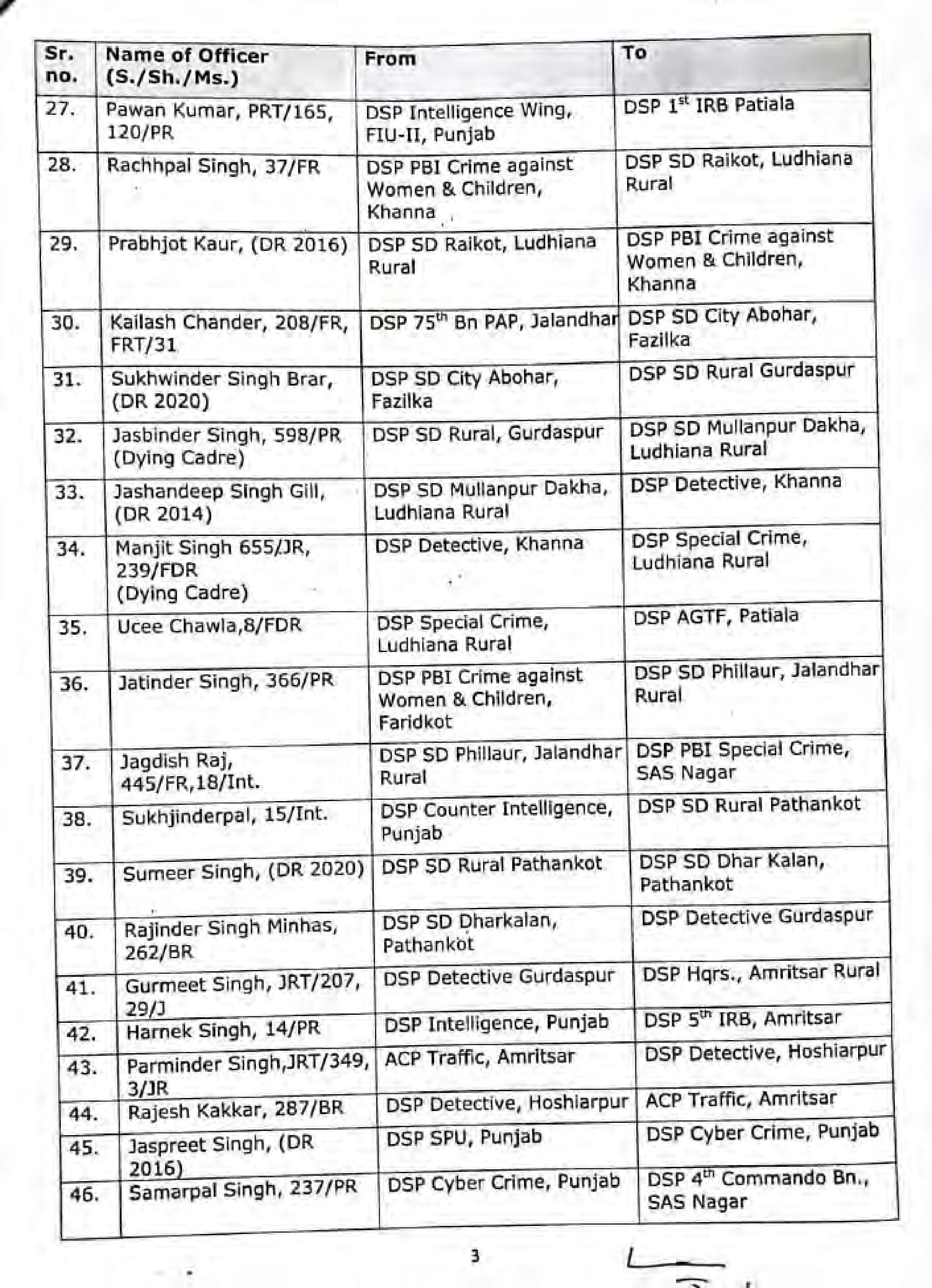 Transfers: ਪੰਜਾਬ ਪੁਲਿਸ 'ਚ ਵੱਡਾ ਫੇਰ ਬਦਲ, 71 ਪੁਲਿਸ ਅਧਿਕਾਰੀਆਂ ਦੀ ਬਦਲੀ