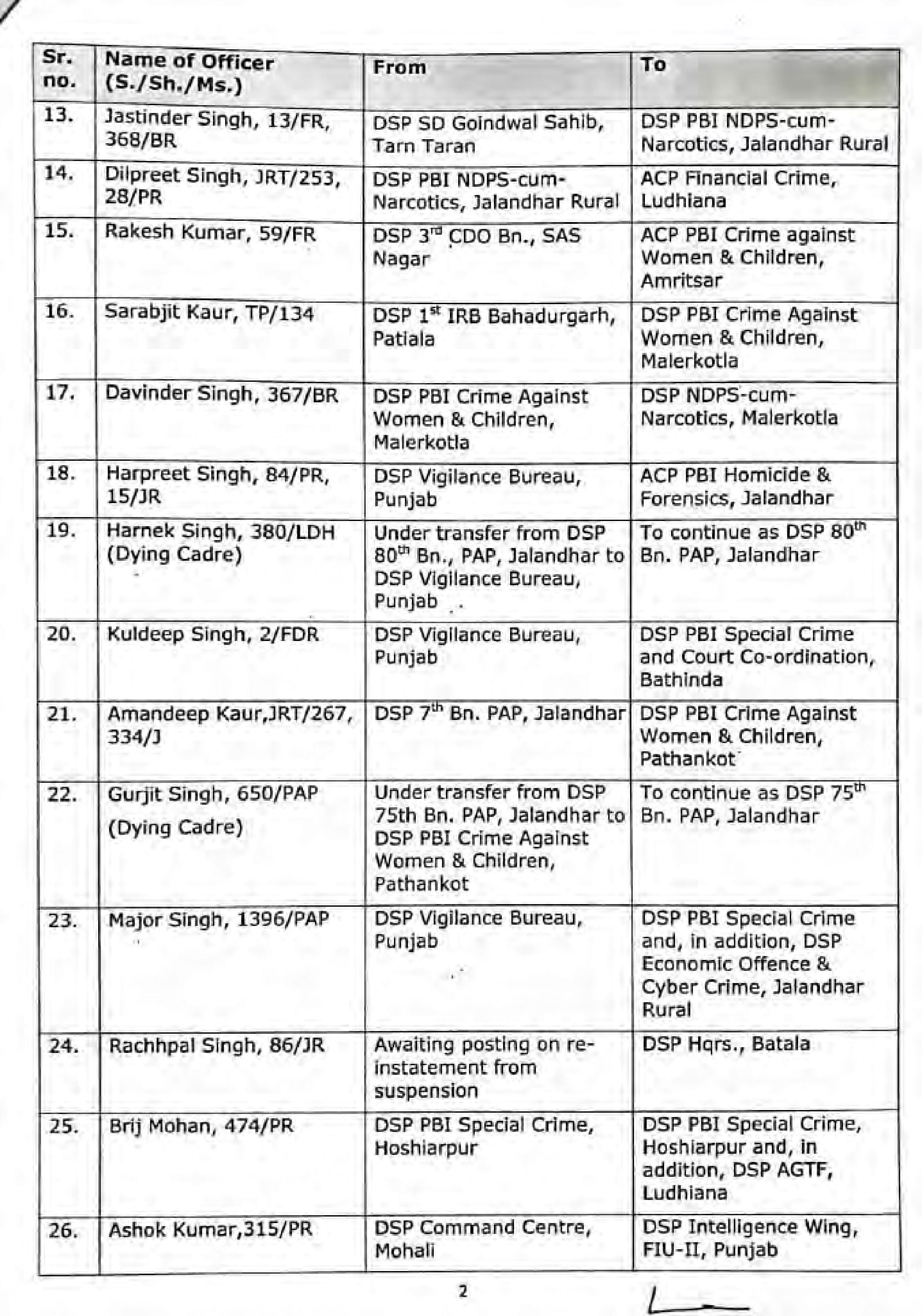 Transfers: ਪੰਜਾਬ ਪੁਲਿਸ 'ਚ ਵੱਡਾ ਫੇਰ ਬਦਲ, 71 ਪੁਲਿਸ ਅਧਿਕਾਰੀਆਂ ਦੀ ਬਦਲੀ