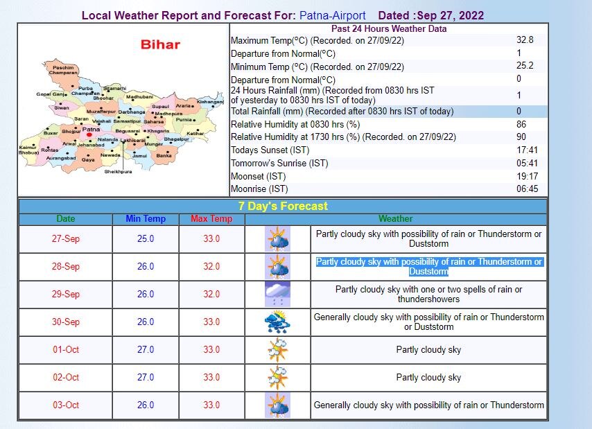 Patna Weather Forecast: पटना में आज कैसा रहेगा मौसम, बारिश को लेकर क्या है भविष्यवाणी? जानिए- लेटेस्ट अपडेट