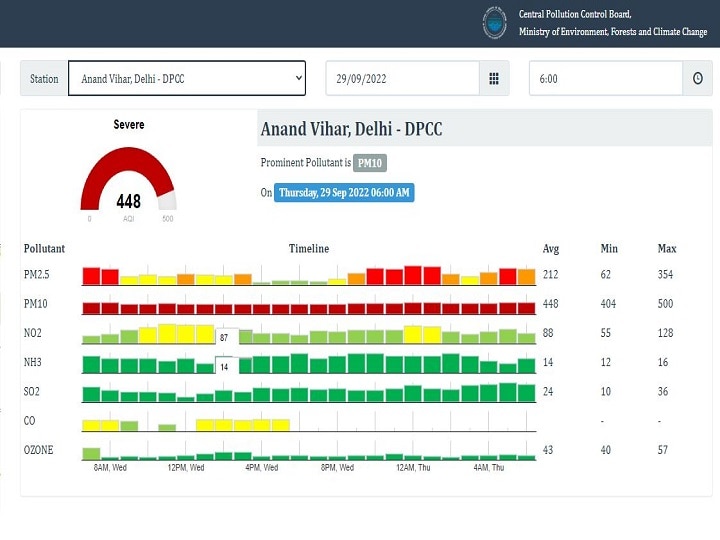 Delhi-NCR Weather Updates: दिल्ली-एनसीआर में तेज धूप ने किया परेशान, AQI पहुंचा 400 के पार, फिर होने वाली है जमकर बरसात