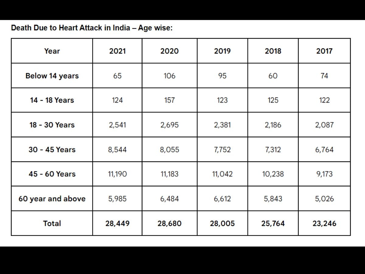 World Heart Day 2022: 70% Of Heart Attack Deaths In India Last Year Occurred In 30-60 Age Group