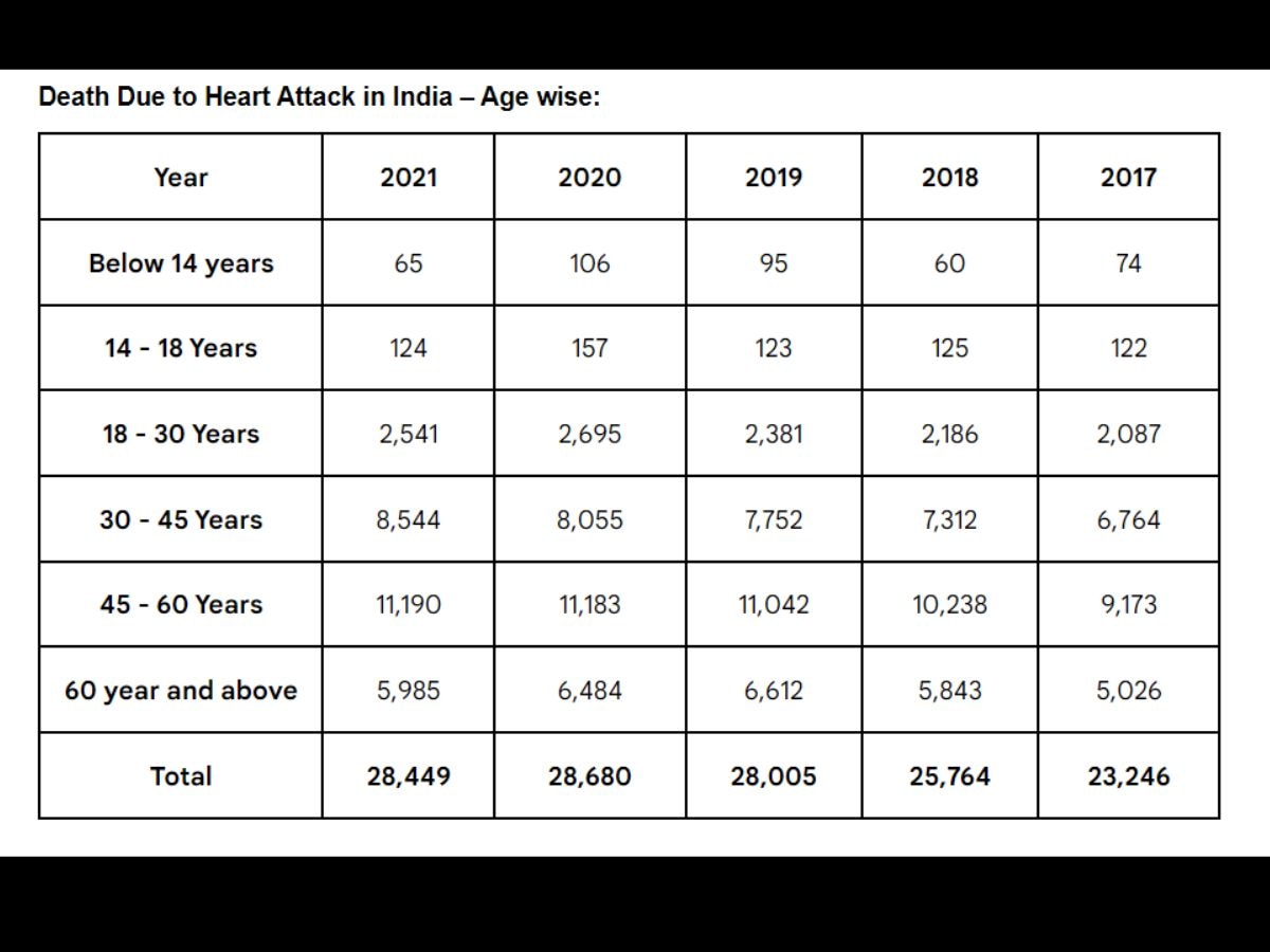 world-heart-day-2022-70-of-heart-attack-deaths-in-india-last-year