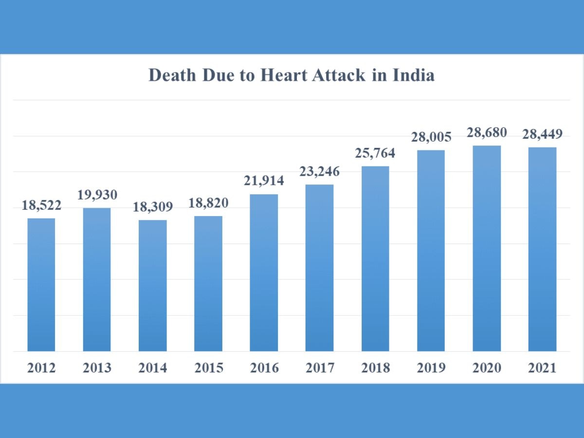 World Heart Day 2022: 70% Of Heart Attack Deaths In India Last Year Occurred In 30-60 Age Group