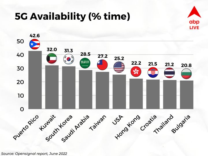 5G What The NextGen Network Experience Is Like Around The World