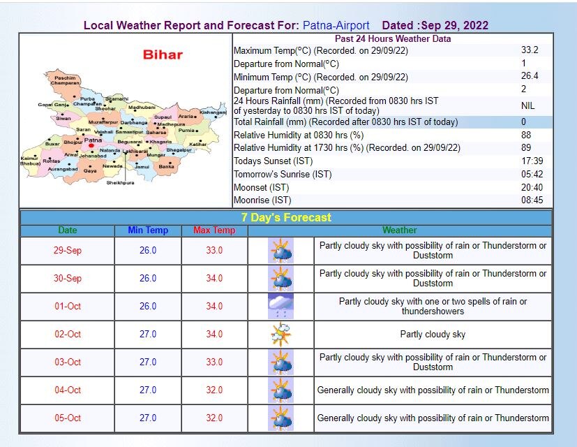 Patna Weather Forecast: पटना में आज भी गरज के साथ बारिश की संभावना, जानिए- कब मिलेगी झमाझम बरसात से राहत