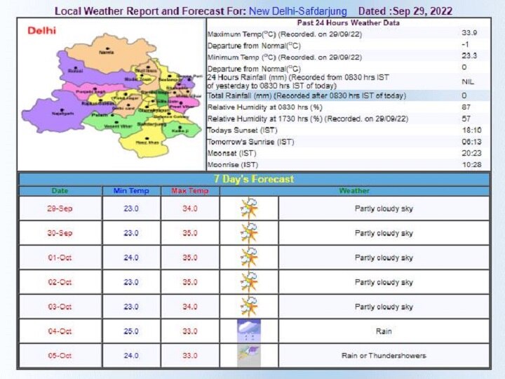 Delhi-NCR Weather Updates: दिल्ली से विदा हुआ मानसून, 2021 से आधी हुई इस साल बारिश, जानें- अगले एक हफ्ते कैसा रहेगा मौसम?