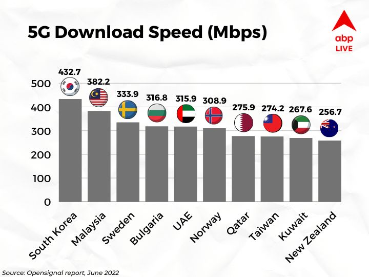 5G: What The Next-Gen Network Experience Is Like Around The World