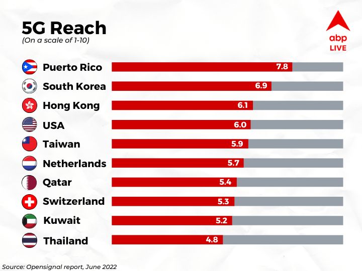 5G What The NextGen Network Experience Is Like Around The World