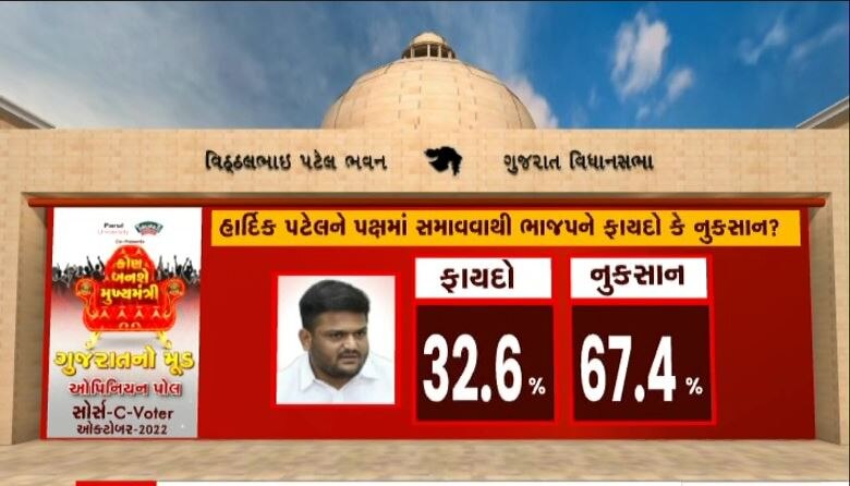 Gujarat Opinion Poll 2022: હાર્દિકના આવવાથી ભાજપને ફાયદો થશે કે નુકસાન? સર્વેમાં થયો ચોંકાવનારો ખુલાસો