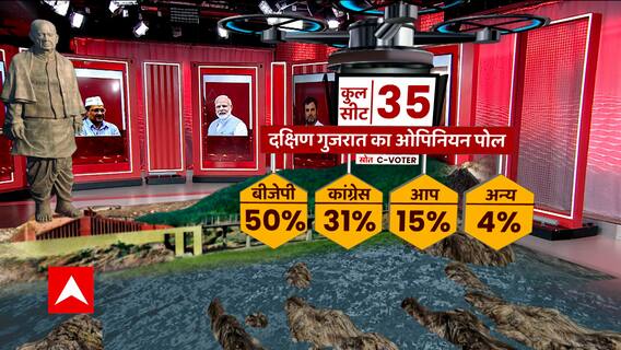 ABP C-Voter Survey: दक्षिण गुजरात के कुल 35 सीटों में से बीजेपी के खाते में दिखी 27-31 सीटें
