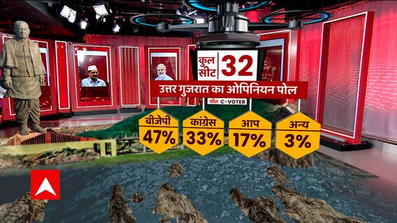 ABP C-Voter Survey: उत्तर गुजरात की 32 सीटों में बीजेपी की बड़ी बढ़त, वोट शेयर में दिखी 47% की बढ़त
