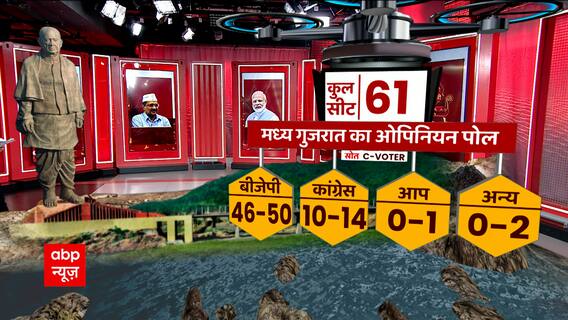 Breaking : Gujarat में अपना पुराना रिकॉर्ड तोड़ सकती है BJP, 135-143 सीटें जीतने की है आशंका - सर्वे