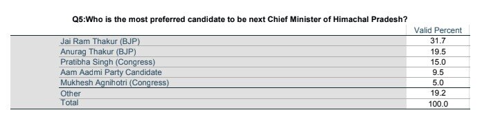 Himachal Pradesh ABP CVoter Opinion Poll: BJP Likely To Retain Hill State? See What Early Projections Say