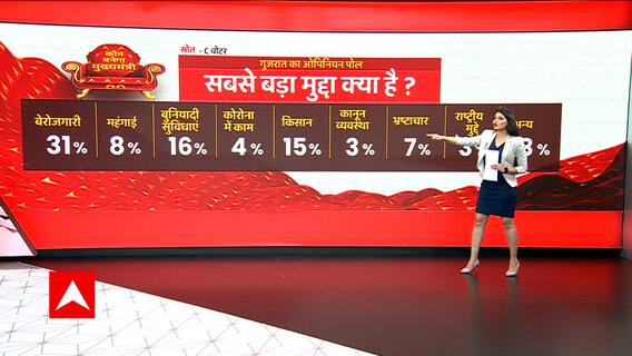 ABP C-Voter Survey : गुजरात की जनता के लिए सबसे बड़ा मुद्दा बेरोजगारी, देखें ये आंकड़े | ABP News