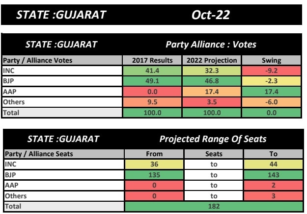 Gujarat ABP CVoter Opinion Poll: BJP Ahead In Race, Congress Seats Down Since 2017. See Projection For AAP