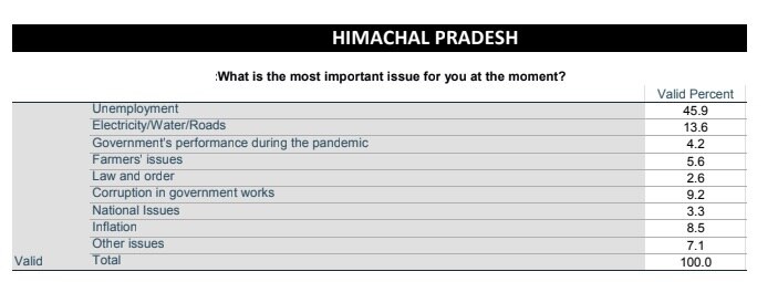 ABP CVoter Survey: Unemployment Biggest Issue For Voters In Gujarat & Himachal. Know Key Poll Factors