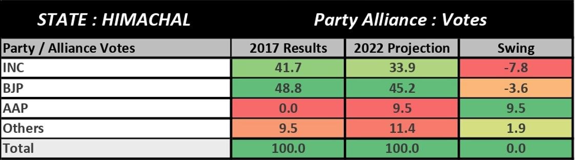 Himachal Pradesh ABP CVoter Opinion Poll: BJP Likely To Retain Hill State? See What Early Projections Say