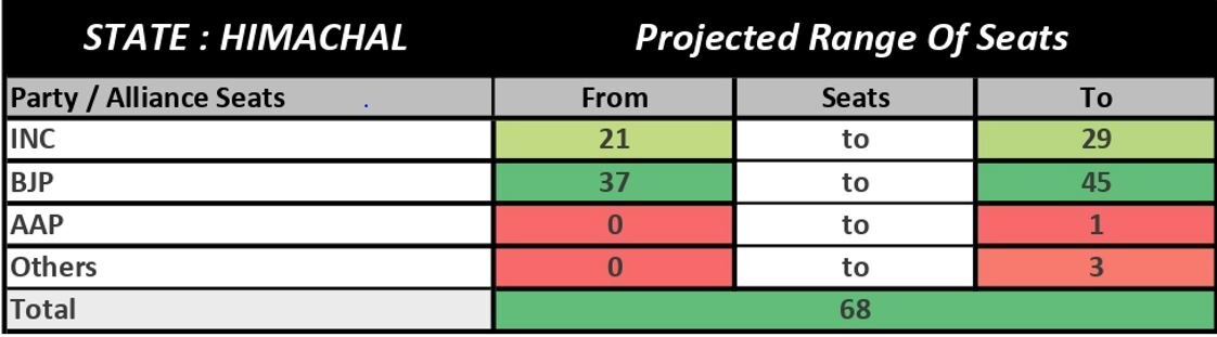 Himachal Pradesh ABP CVoter Opinion Poll: BJP Likely To Retain Hill State? See What Early Projections Say