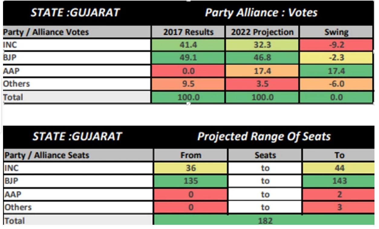 ABP CVoter Opinion Poll: ఆ రెండు రాష్ట్రాలు మళ్లీ భాజపావేనా? ఏబీపీ సీ ఓటర్ సర్వే ఏం చెబుతోందంటే?
