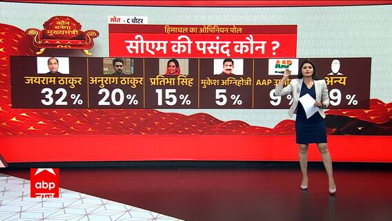 C-Voter Survey : Himachal में CM के तौर पर पहली पसंद कौन ? Opinion Poll में मिला चौंकाने वाला जवाब
