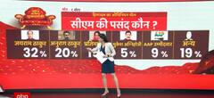 ABP C-Voter Survey: Who is the favorite choice of CM in Himachal? | ABP News