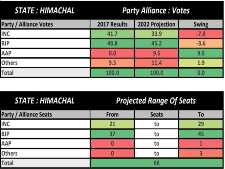 ABP C Voter Poll Survey: ஹிமாச்சலப் பிரதேசத்தை ஆட்சியை தக்கவைக்குமா பாஜக? ஏபிபி-சிவோட்டர்ஸ் கருத்துகணிப்பு சொல்வது என்ன?