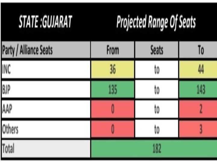 Gujarat Election 2022: ஆண்டுக்கு 2 சிலிண்டர்கள் இலவசம் - குஜராத் அரசு அதிரடி அறிவிப்பு